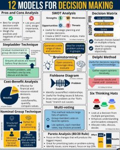 12 mô hình ra quyết đinh phổ biến.