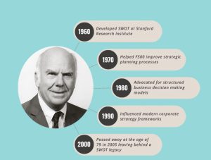 Tác giả mô hình ra quyết định SWOT - Albert Humphrey.
